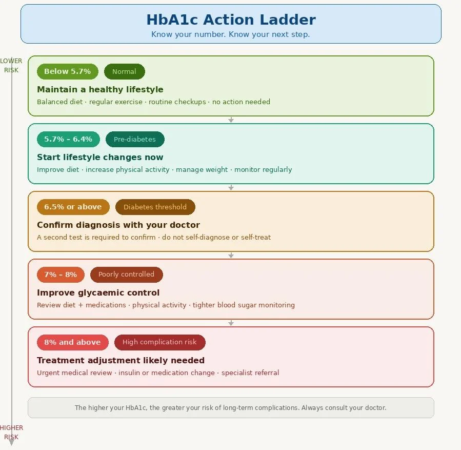 What Your HbA1c Actually Means in Real Life
Patients don’t think in percentages—so here’s a practical way to understand it: