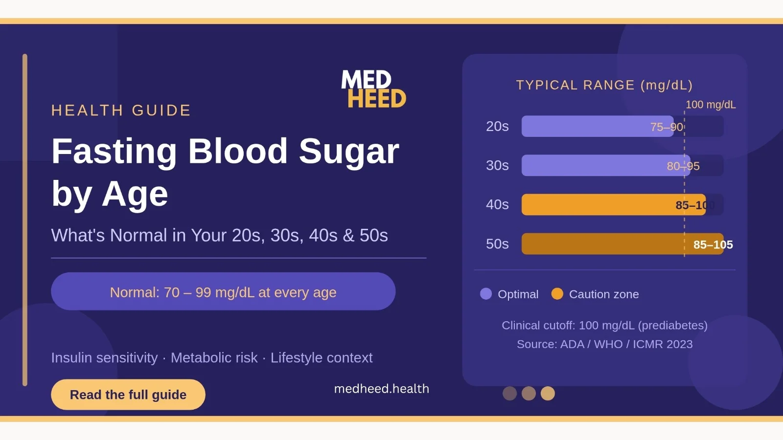 Normal fasting blood sugar levels by age group explained for people in their 20s, 30s, 40s, and 50s.