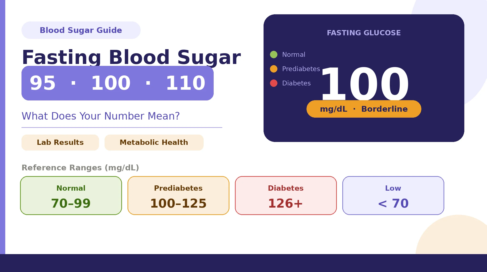 Fasting Blood Sugar 95, 100, 110 Meaning Explained