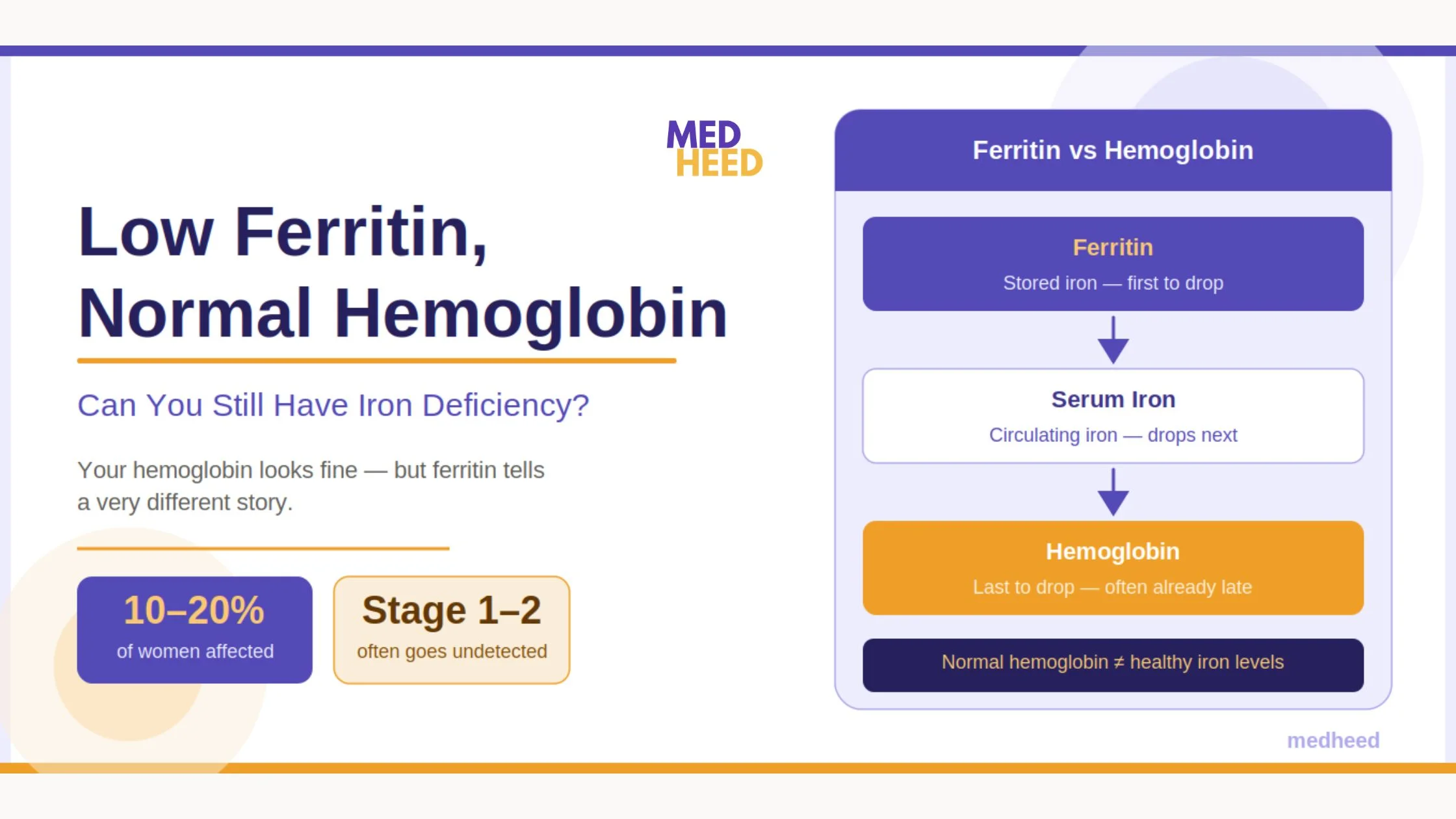 Low Ferritin, Normal Hemoglobin — What Does It Actually Mean?
