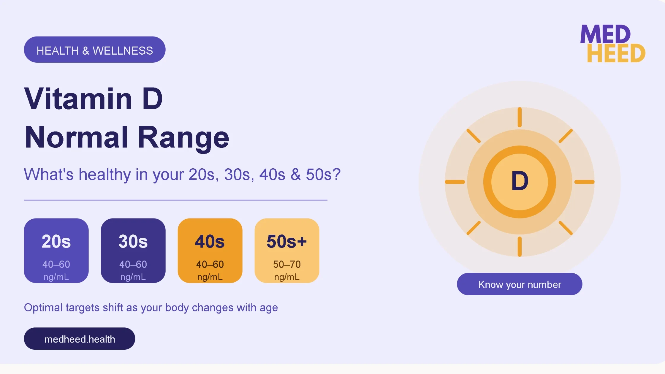 Your ideal Vitamin D range changes with age. Find out what's healthy in your 20s, 30s, 40s, and 50s — and what to do if you're low. Medheed health